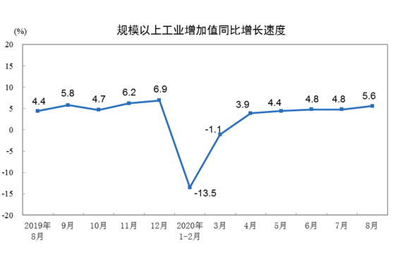 2020年8月份規(guī)模以上工業(yè)增加值增長5.6%