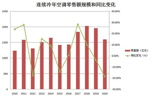 空調(diào)利潤一降再降 小品牌還耗得起嗎？