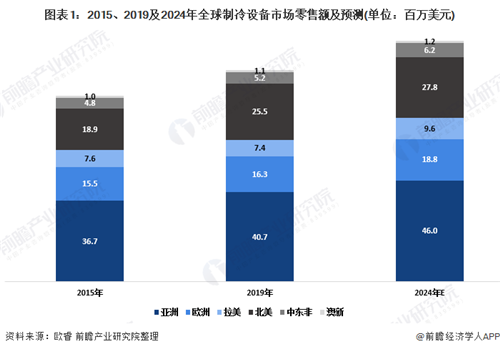 十張圖了解2020年全球大家電細分市場發(fā)展現(xiàn)狀