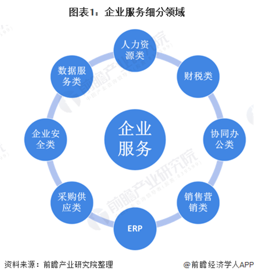 中國(guó)企業(yè)服務(wù)投融資行業(yè)市場(chǎng)發(fā)展現(xiàn)狀分析