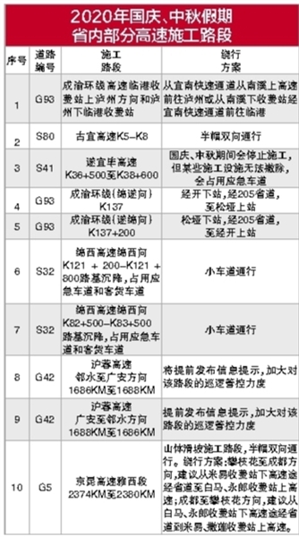 四川：國慶中秋大假期間　這些路段在施工，請繞行！