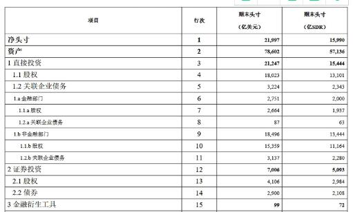 國家外匯局公布2020年6月末我國國際投資頭寸表