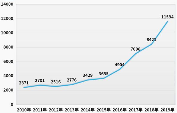 上半年挖掘機相關(guān)新注冊企業(yè)5666家，同比增長36.1%