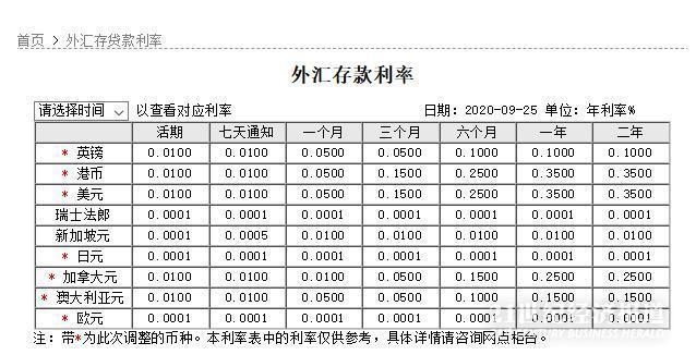 9000億美元外幣存款“降息”：五大行、招行下調(diào)外幣存款利率