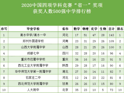 2020中國學(xué)科競賽500強(qiáng)中學(xué)，排行榜出爐