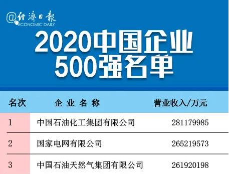 剛剛，中國企業(yè)500強榜單揭曉！全名單→