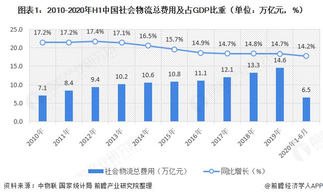 2020年物流裝備行業(yè)發(fā)展前景分析 整體增速20%以上