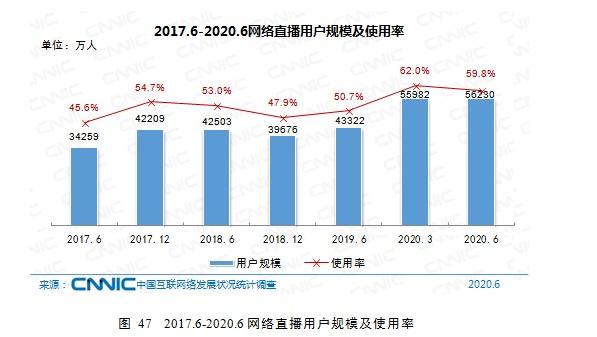 環(huán)比增16.7%！電商直播用戶規(guī)模超3億 領(lǐng)跑個(gè)人互聯(lián)網(wǎng)應(yīng)用