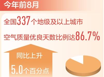 前8月空氣優(yōu)良天數(shù)比例達(dá)86.7% 城市的藍(lán)天越來越多