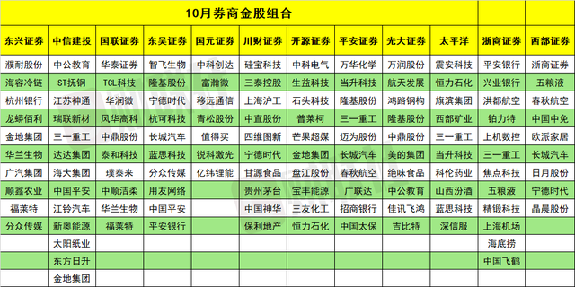 這家公司和這一行業(yè)最受券商青睞！10月金股名單來了