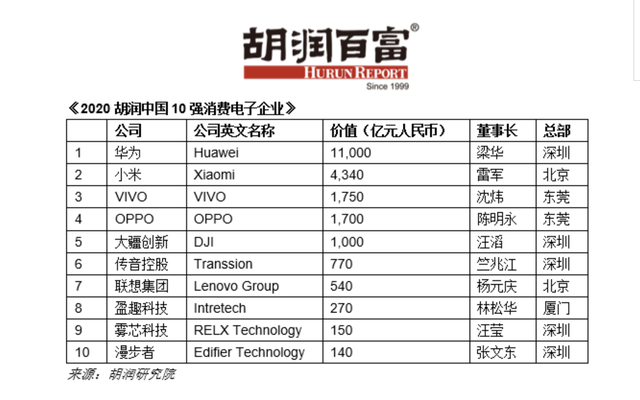 2020胡潤中國10強(qiáng)消費(fèi)電子企業(yè)：華為第一，半數(shù)做手機(jī)