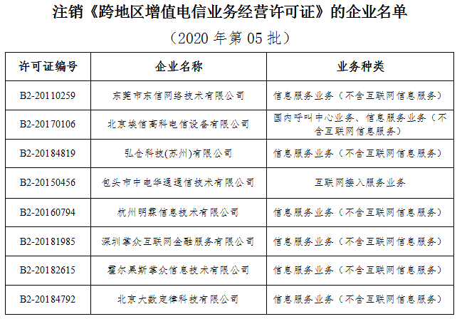 工信部：擬注銷8家企業(yè)跨地區(qū)增值電信業(yè)務經營許可