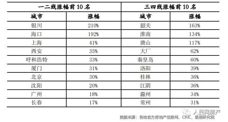 前九月全國百城居住用地價格同比上漲6.9%