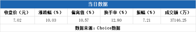 多主力現(xiàn)身龍虎榜，方正電機(jī)漲停