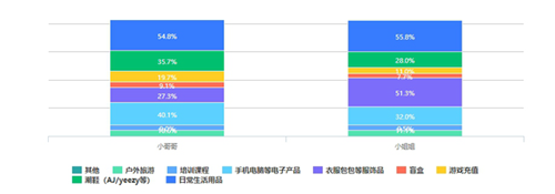 蛋殼公寓發(fā)布2020租住青年消費觀報告：為自己的追求買單