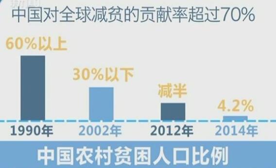 中國對(duì)世界減貧貢獻(xiàn)率超過70%