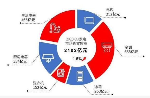 《2020第三季度中國家電市場報告》發(fā)布：1-9月我國家電市場規(guī)模達5792億元