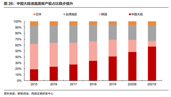 TCL、京東方接連出手 面板行業(yè)迎來并購整合潮