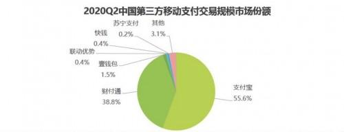 易觀、艾瑞2020Q2第三方支付報(bào)告出爐，壹錢包居行業(yè)第三