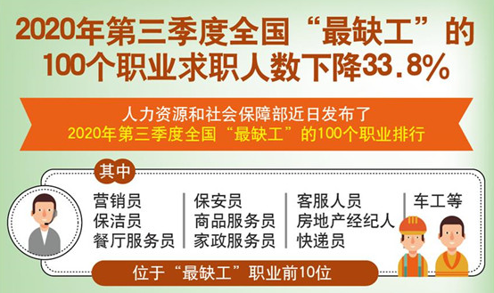 這100個(gè)職業(yè)全國最缺人！快看有沒有你想干的