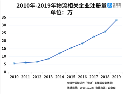 雙十一物流鏖戰(zhàn)！我國(guó)物流相關(guān)企業(yè)前三季度新增24.41萬家