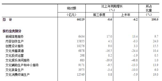 2020年前三季度全國規(guī)模以上文化及相關(guān)產(chǎn)業(yè)企業(yè)營業(yè)收入下降0.6%