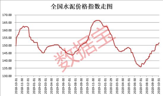 連漲3個(gè)月！需求持續(xù)釋放，傳統(tǒng)旺季來臨 水泥行業(yè)有望大反轉(zhuǎn)