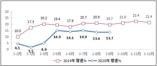 2020年前三季度互聯(lián)網(wǎng)和相關(guān)服務(wù)業(yè)運(yùn)行情況