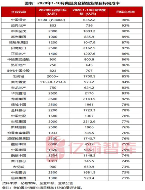 瘦身與快跑 20強房企可售貨值與排名之爭