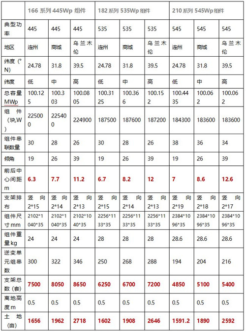 182、210光伏技術(shù)路線之爭：不管“白貓、黑貓”，抓住更多收益就是“好貓”