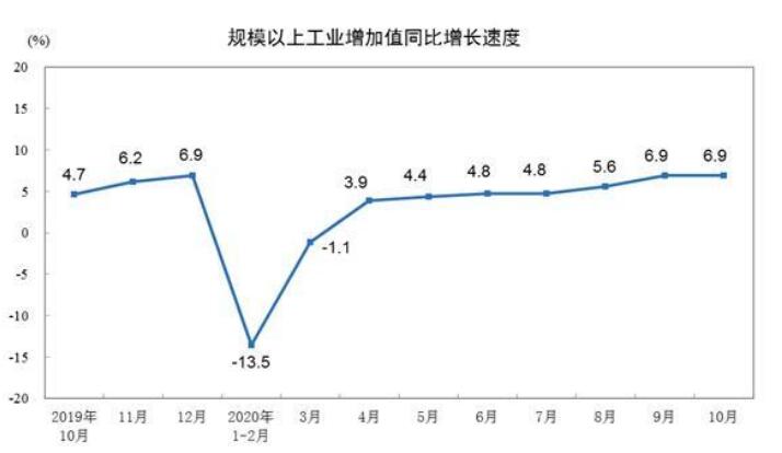 2020年10月規(guī)模以上工業(yè)增加值增長(zhǎng)6.9%