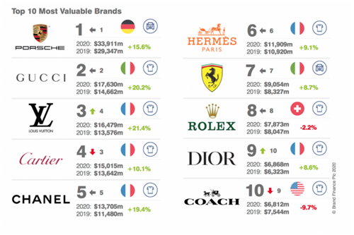 Gucci成全球最具價(jià)值的奢侈品牌之一