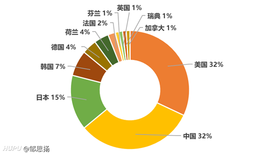 2020全球無線通信網(wǎng)絡(luò)技術(shù)專利排行榜：華為、高通、OPPO位列前三