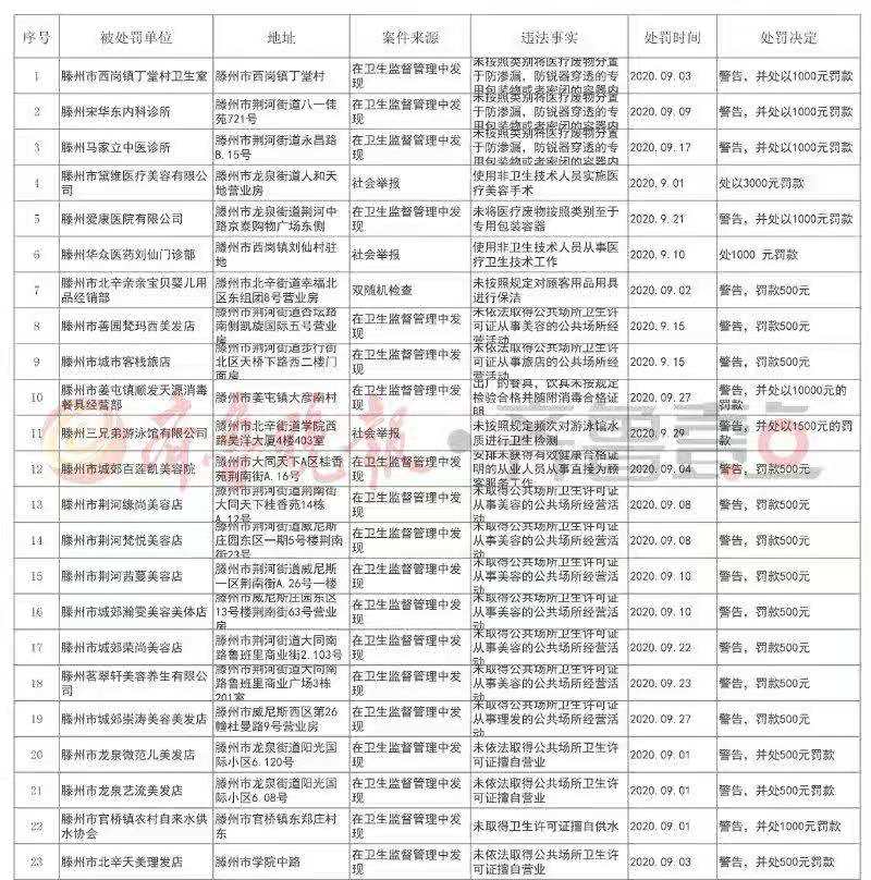 棗莊最新衛(wèi)健行政處罰案件公布，市中區(qū)婦保院等醫(yī)院被罰