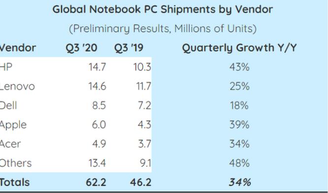 Q3全球筆記本電腦出貨6220萬臺，惠普反超聯(lián)想居首