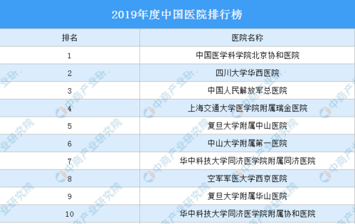 2019年度中國醫(yī)院排行榜