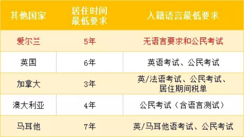 廈門澳星出國：投資移民愛爾蘭，福利多、條件少，還能跳板英美！