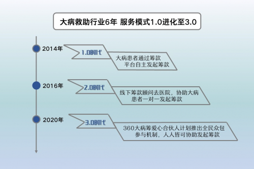 360大病籌：愛心合伙人計劃引領大病救助行業(yè)步入3.0時代