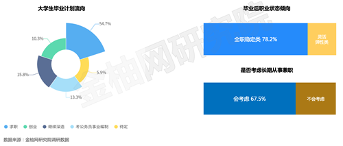 金柚網(wǎng)研究院聯(lián)合豆豆兼職發(fā)布大學(xué)生就業(yè)調(diào)研報(bào)告，靈活就業(yè)未來或成年輕群體的剛需