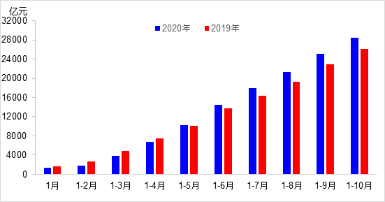 10月交通運輸經(jīng)濟持續(xù)回升 交通投資規(guī)模保持高位