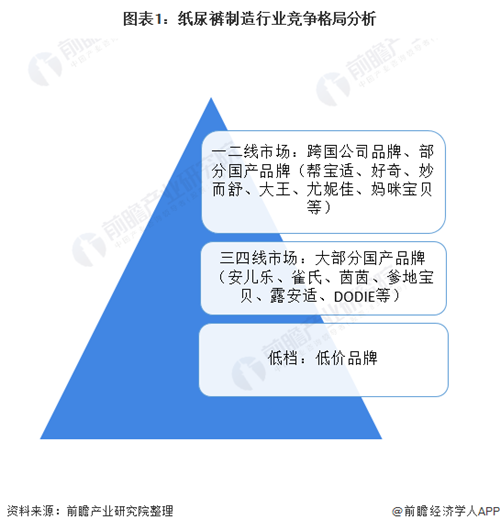 十張圖了解2020年中國(guó)紙尿褲行業(yè)市場(chǎng)競(jìng)爭(zhēng)格局分析