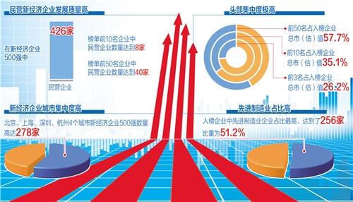 民營企業(yè)成新經(jīng)濟(jì)主力軍 重點(diǎn)行業(yè)和城市優(yōu)勢明顯