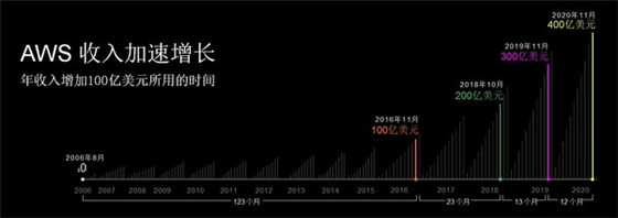 巔峰科技 重塑未來 -- 亞馬遜re:Invent全球在線峰會盛大開幕