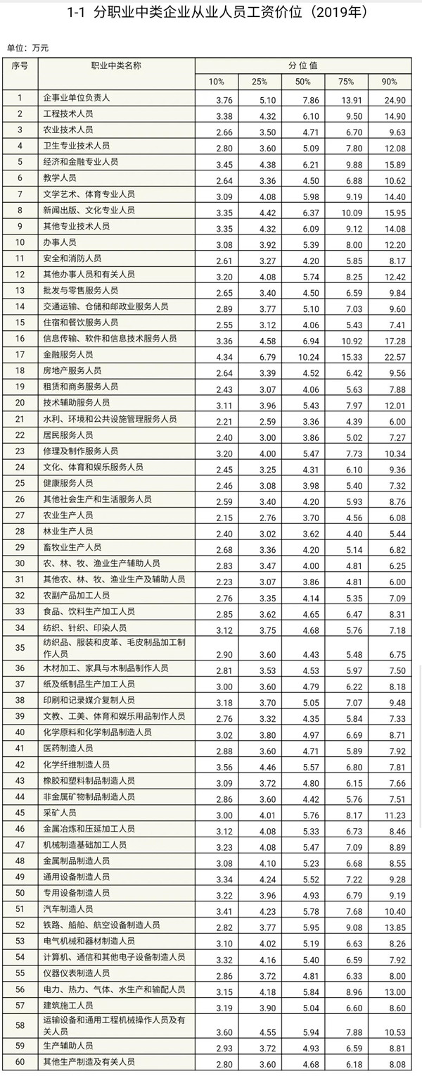 工資價(jià)位表來了！你是什么段位的打工人？