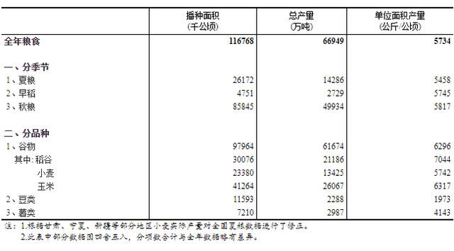 國(guó)家統(tǒng)計(jì)局：2020年全國(guó)糧食生產(chǎn)再獲豐收