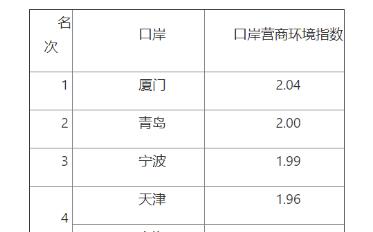 2020年十大海運集裝箱口岸營商環(huán)境測評結果揭曉廈門、青島、寧波名列前三