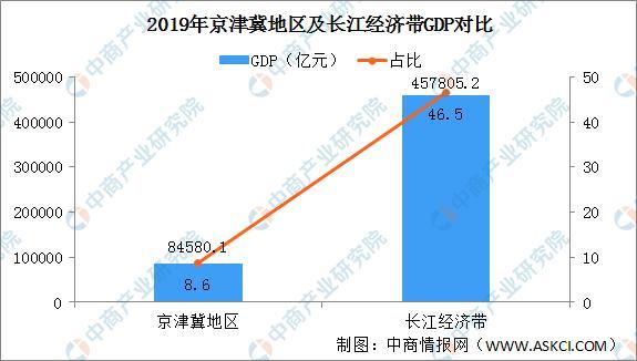 2019年京津冀地區(qū)及長江經(jīng)濟(jì)帶GDP數(shù)據(jù)分析