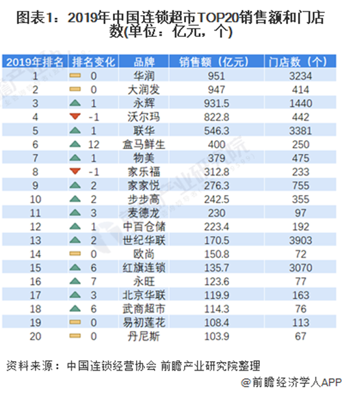 2020年中國(guó)連鎖超市百?gòu)?qiáng)經(jīng)營(yíng)現(xiàn)狀及競(jìng)爭(zhēng)格局分析