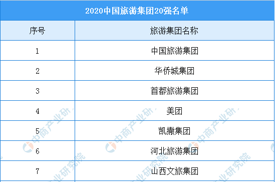 2020年中國(guó)旅游集團(tuán)20強(qiáng)榜單