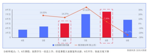 商業(yè)洞察 | 及刻大數(shù)據(jù)發(fā)布疫情后餐飲客流洞察報告